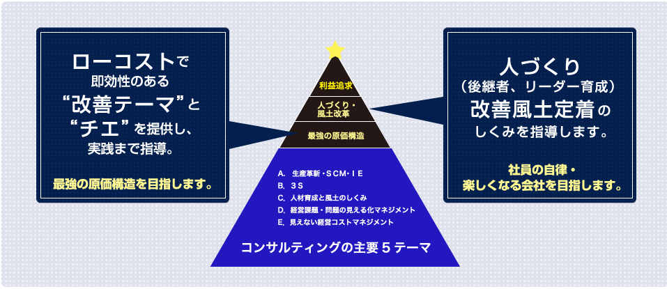 ローコストで
即効性のある
“改善テーマ”と
“チエ”を提供し、
実践まで指導。
最強の原価構造を目指します。
利益追求
人づくり・
風土改革
最強の原価構造
A.　生産革新・ＳＣＭ・ＩＥ
B．３Ｓ
C．人材育成と風土のしくみ　
D．経営課題・問題の見える化マネジメント　　   
E．見えない経営コストマネジメント　　　
コンサルティングの主要5テーマ
人づくり
（後継者、リーダー育成） 
改善風土定着の
しくみを指導します。
社員の自律・
楽しくなる会社を目指します。
